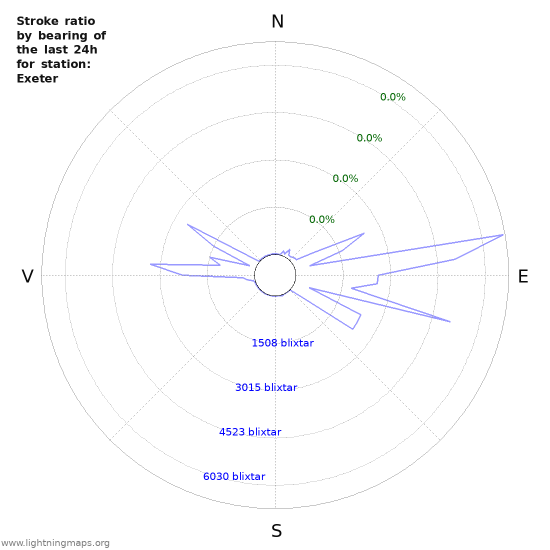 Grafer: Stroke ratio by bearing