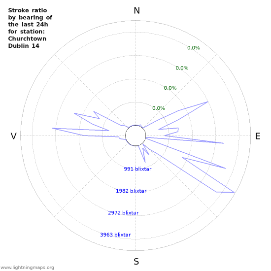 Grafer: Stroke ratio by bearing