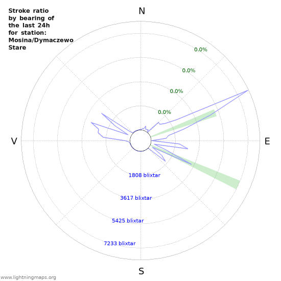 Grafer: Stroke ratio by bearing