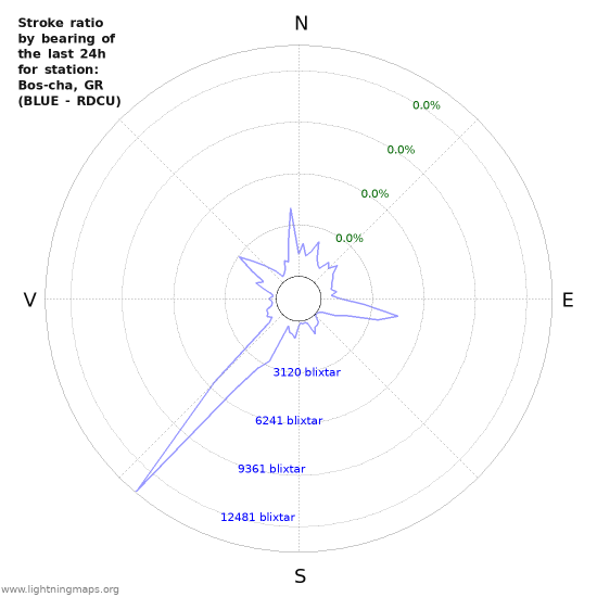 Grafer: Stroke ratio by bearing