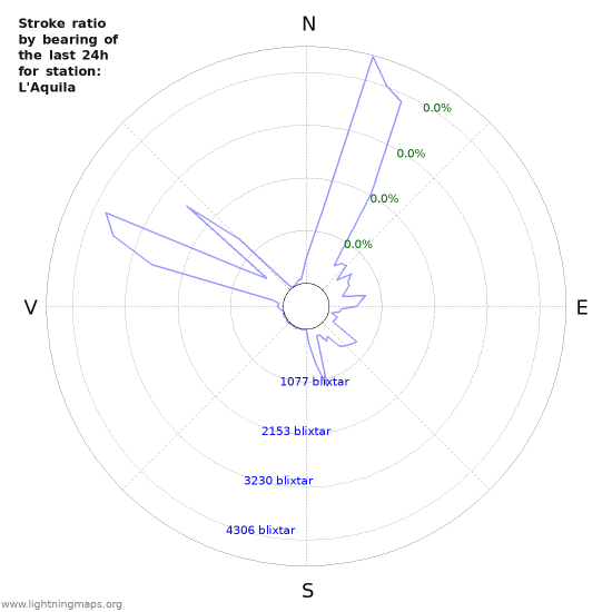 Grafer: Stroke ratio by bearing