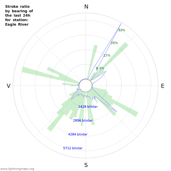 Grafer: Stroke ratio by bearing