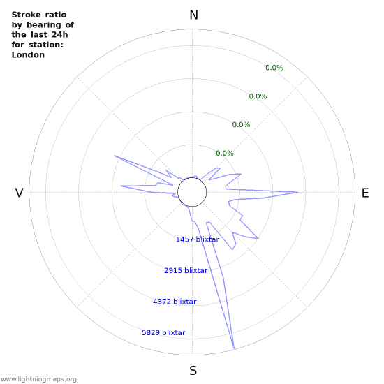 Grafer: Stroke ratio by bearing