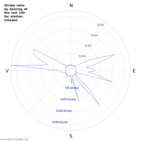 Grafer: Stroke ratio by bearing