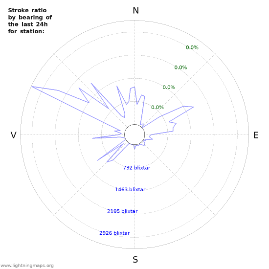 Grafer: Stroke ratio by bearing