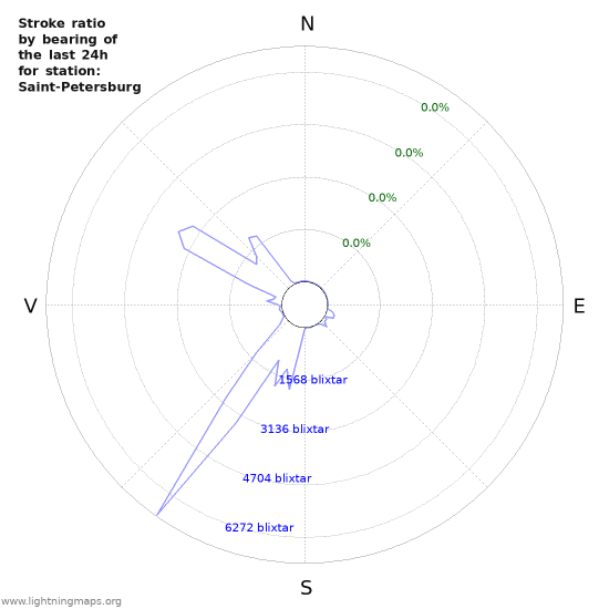 Grafer: Stroke ratio by bearing