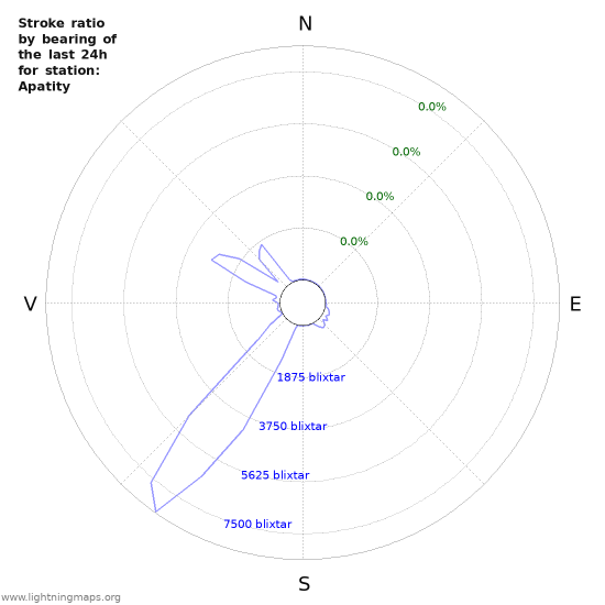 Grafer: Stroke ratio by bearing