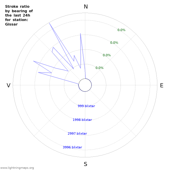 Grafer: Stroke ratio by bearing