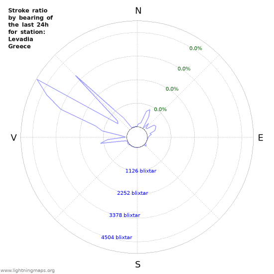 Grafer: Stroke ratio by bearing