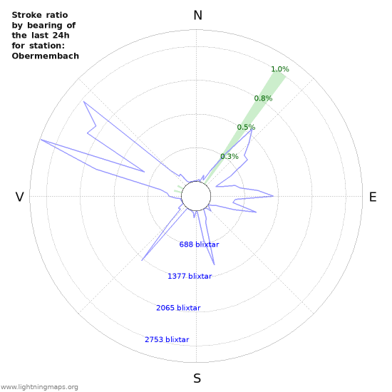 Grafer: Stroke ratio by bearing