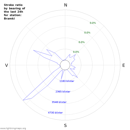 Grafer: Stroke ratio by bearing