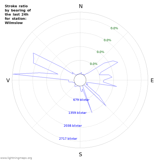 Grafer: Stroke ratio by bearing