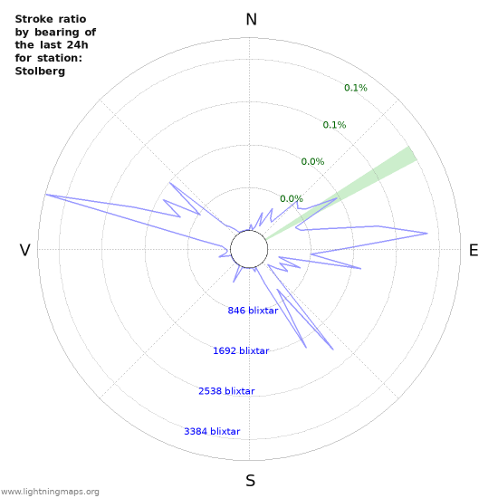 Grafer: Stroke ratio by bearing