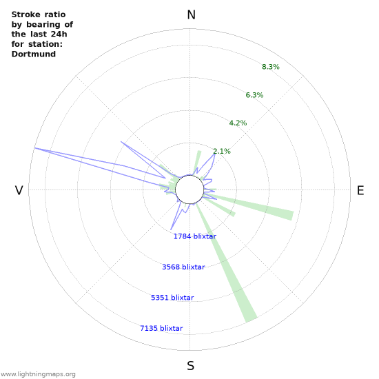 Grafer: Stroke ratio by bearing