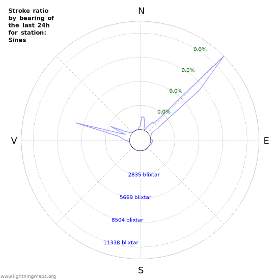 Grafer: Stroke ratio by bearing