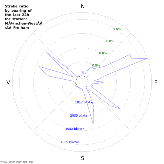 Grafer: Stroke ratio by bearing