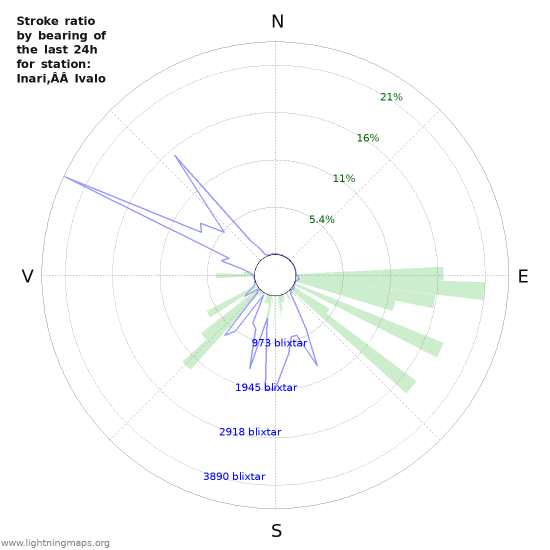 Grafer: Stroke ratio by bearing