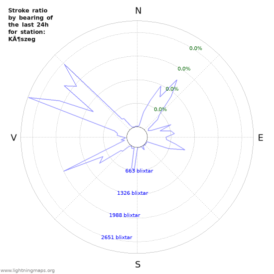 Grafer: Stroke ratio by bearing