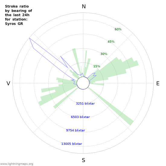 Grafer: Stroke ratio by bearing