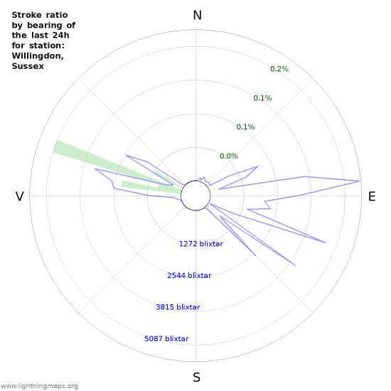 Grafer: Stroke ratio by bearing