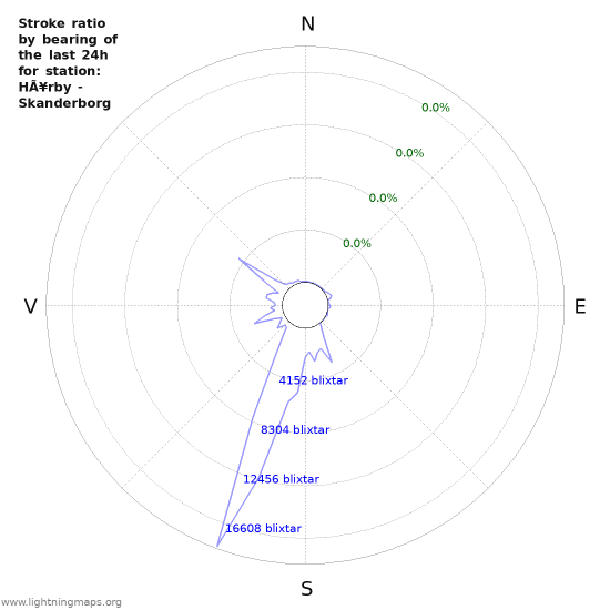 Grafer: Stroke ratio by bearing