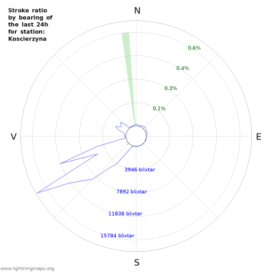 Grafer: Stroke ratio by bearing