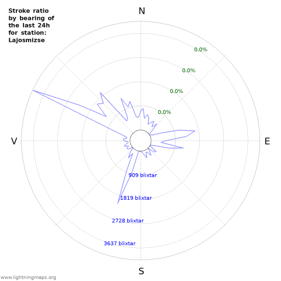 Grafer: Stroke ratio by bearing