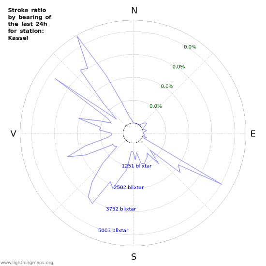 Grafer: Stroke ratio by bearing