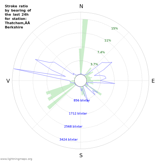 Grafer: Stroke ratio by bearing