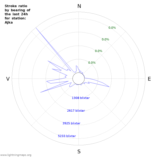 Grafer: Stroke ratio by bearing