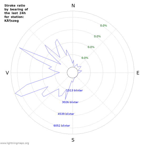 Grafer: Stroke ratio by bearing