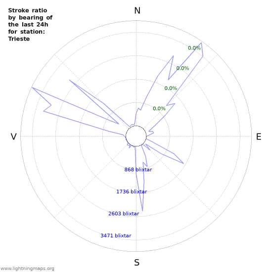 Grafer: Stroke ratio by bearing