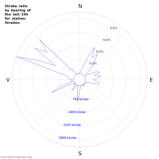 Grafer: Stroke ratio by bearing