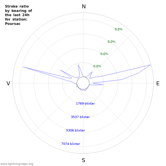 Grafer: Stroke ratio by bearing