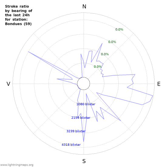 Grafer: Stroke ratio by bearing