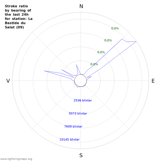 Grafer: Stroke ratio by bearing