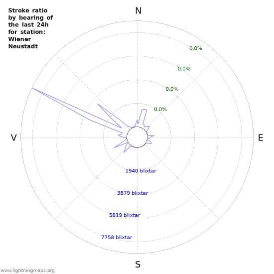 Grafer: Stroke ratio by bearing