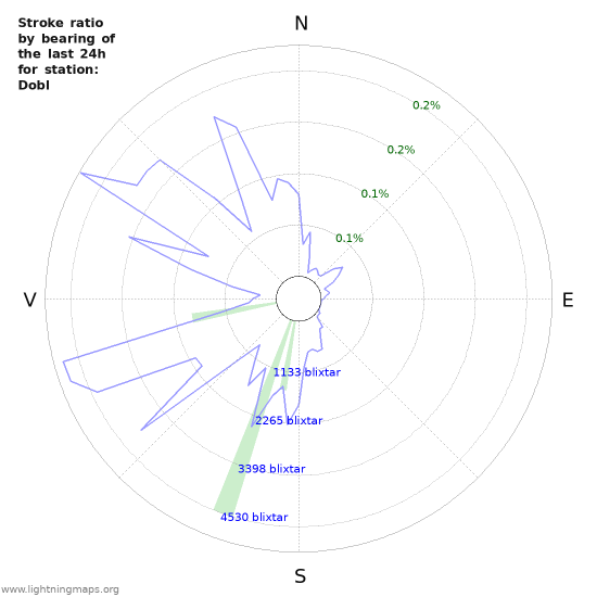 Grafer: Stroke ratio by bearing