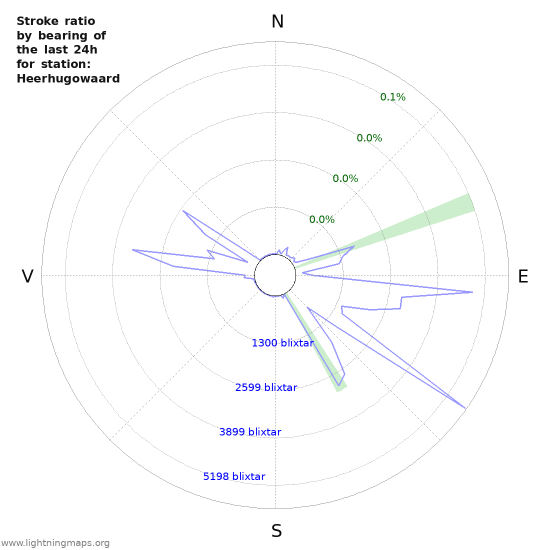 Grafer: Stroke ratio by bearing