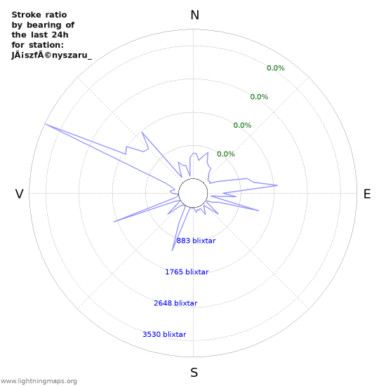 Grafer: Stroke ratio by bearing