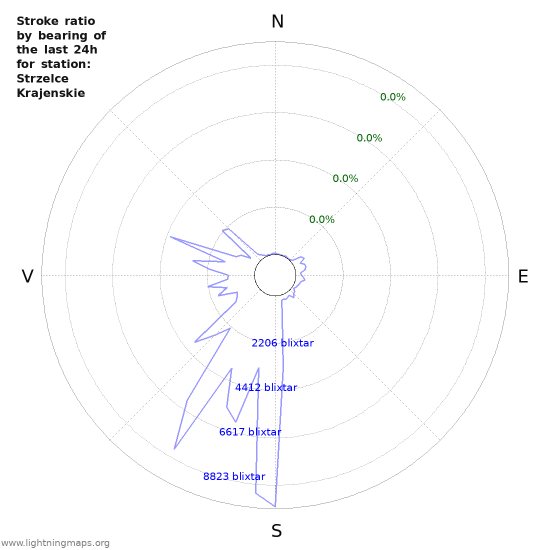 Grafer: Stroke ratio by bearing