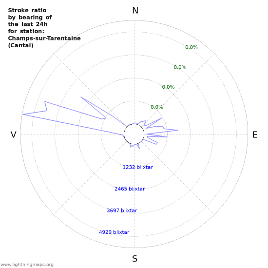 Grafer: Stroke ratio by bearing