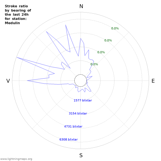 Grafer: Stroke ratio by bearing