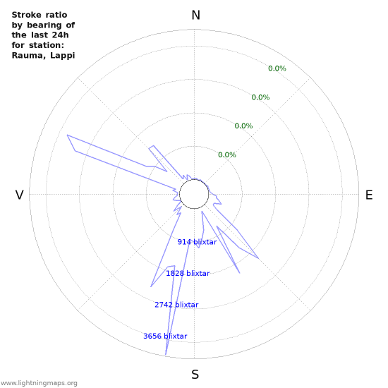 Grafer: Stroke ratio by bearing