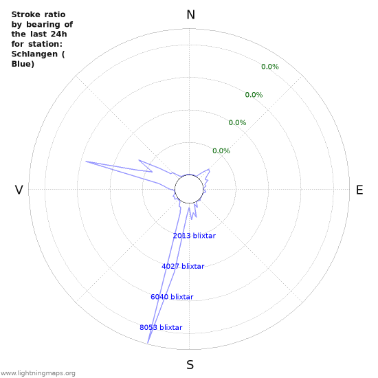 Grafer: Stroke ratio by bearing