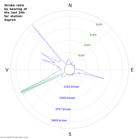 Grafer: Stroke ratio by bearing