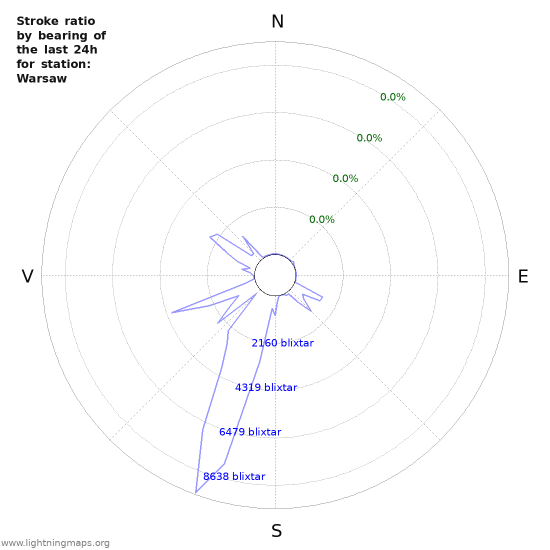 Grafer: Stroke ratio by bearing