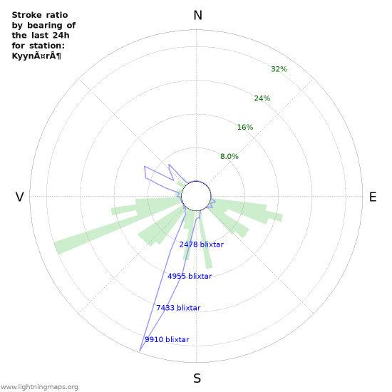 Grafer: Stroke ratio by bearing