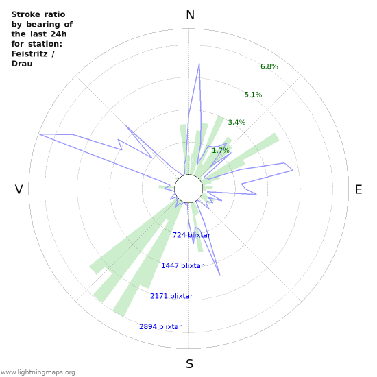 Grafer: Stroke ratio by bearing