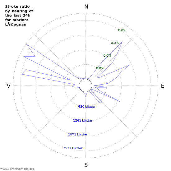 Grafer: Stroke ratio by bearing